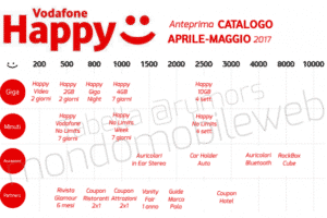 Vodafone Happy come funziona e quali sono i premi