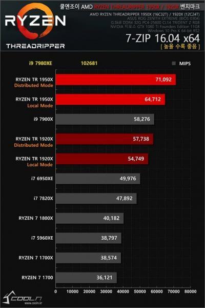 Intel Core i9 7980XE distrugge tutti parola di benchmark