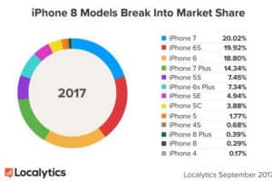 iPhone 8 peggior esordio dal 2013 Apple caduta in Borsa