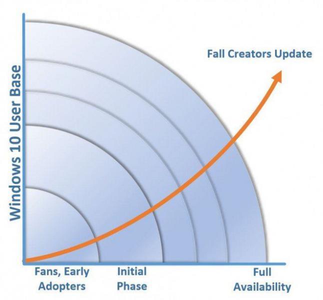 Distribuzione di Windows 10 1709 Fall Creators Update