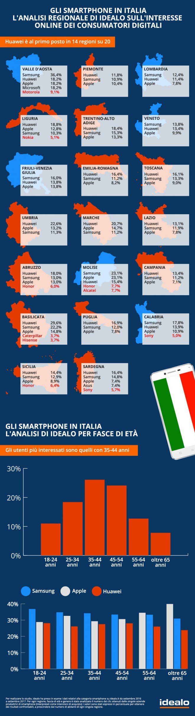 Smartphone in Italia classifica per regioni fasce e produttori