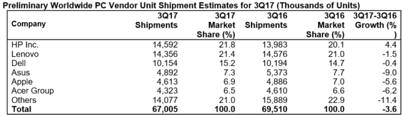 Mercato dei PC in crisi Parola di Gartner e IDC