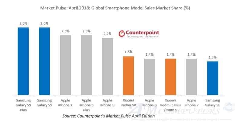 iPhone X perde il trono un altro Device più venduto