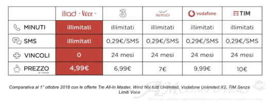 Iliad Voce nuova tariffa minuti SMS illimitati a 5 euro