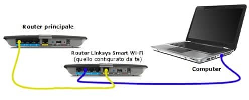 Come Creare una sottorete con due Modem