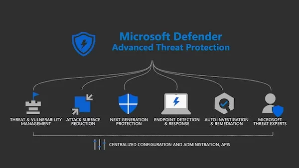 Microsoft Defender ATP: Sicurezza di Microsoft unificata