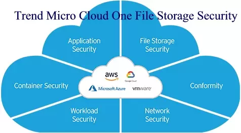 Trend Micro Cloud One File Storage Security