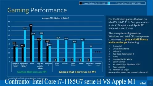 Confronto: Intel Core i7-1185G7 serie H VS Apple M1