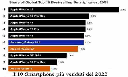 I 10 Smartphone più venduti del 2022 Apple vs Android