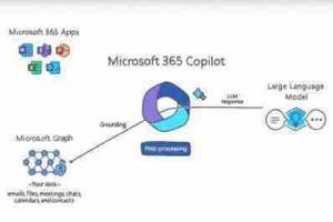 Microsoft 365 Copilot scriverà Documenti e-mail