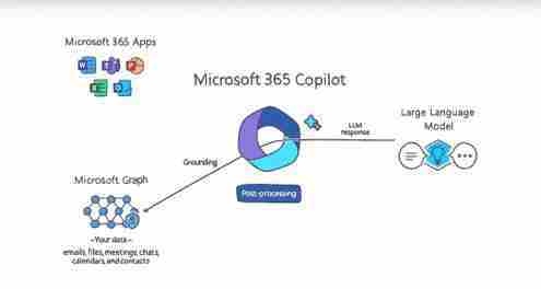 Microsoft 365 Copilot scriverà Documenti e-mail