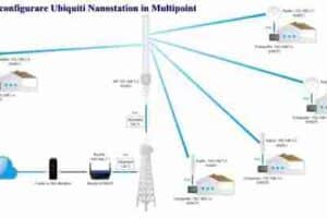 Come configurare Ubiquiti Nanostation in Multipoint