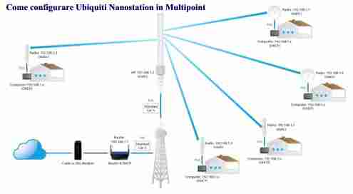 Come configurare Ubiquiti Nanostation in Multipoint